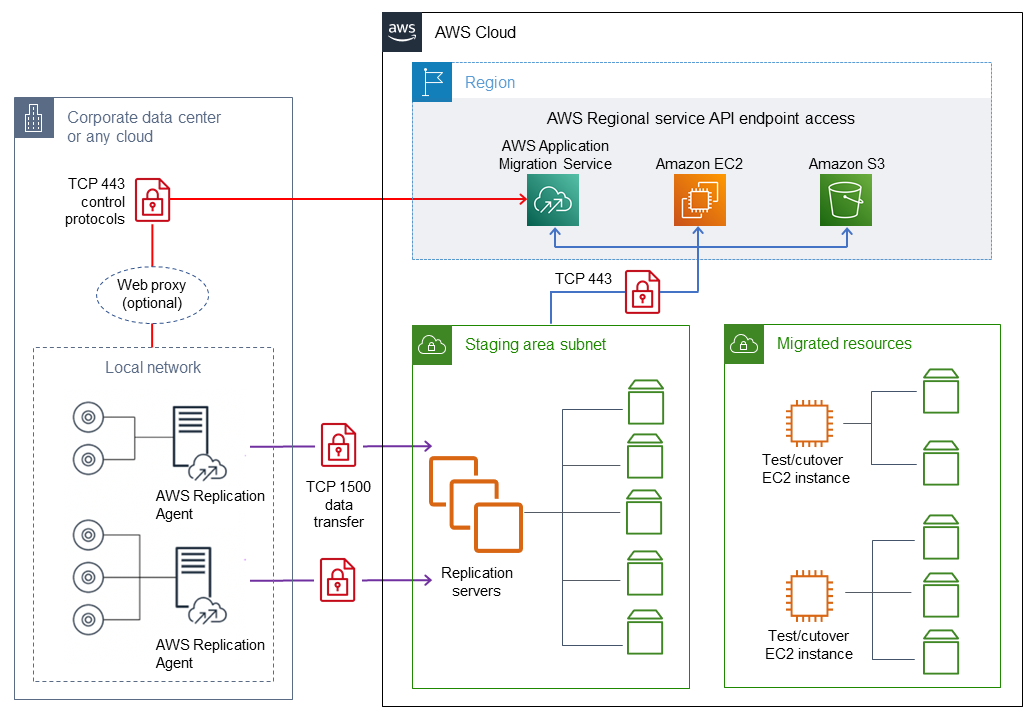 Illustration from docs.aws.amazon.com
