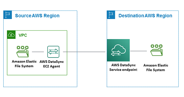 Illustration from docs.aws.amazon.com