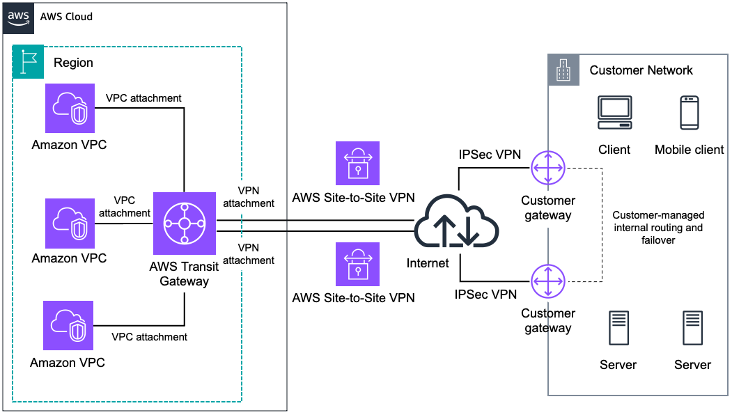 Illustration from aws.amazon.com