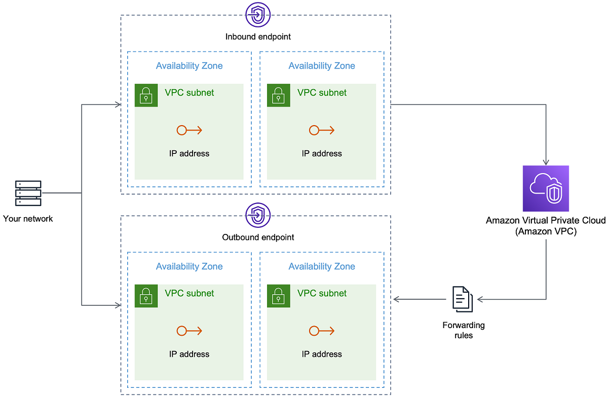 Illustration from docs.aws.amazon.com