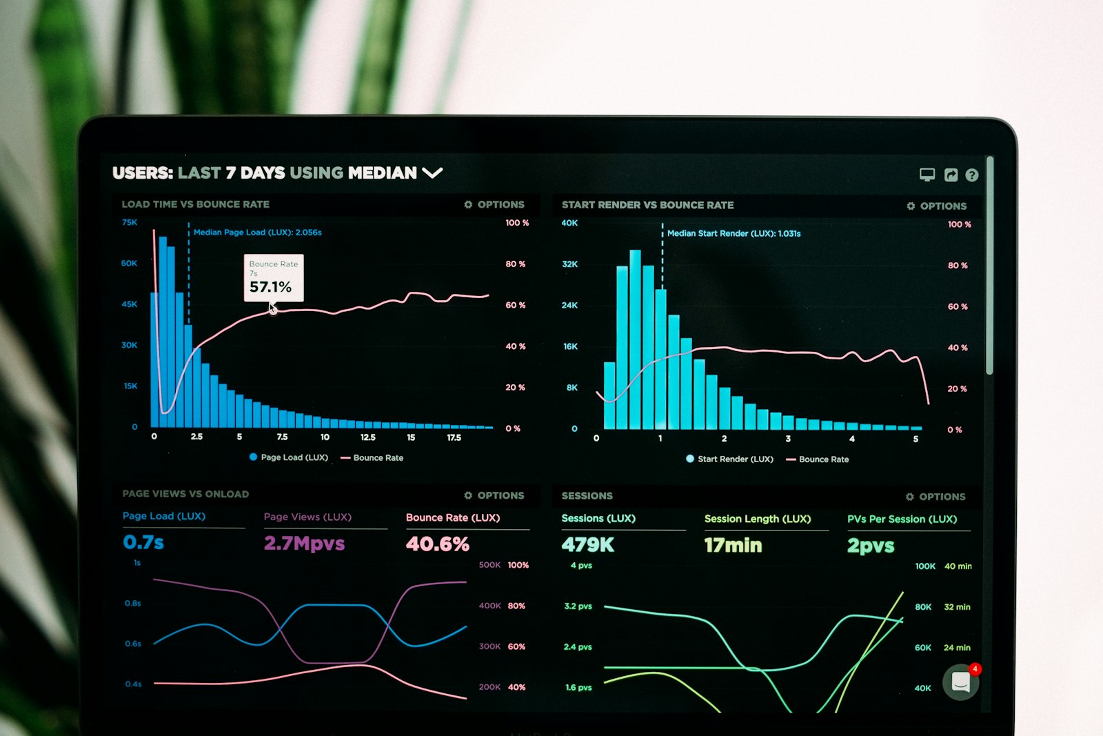 Performance monitoring dashboard showing load and session metrics