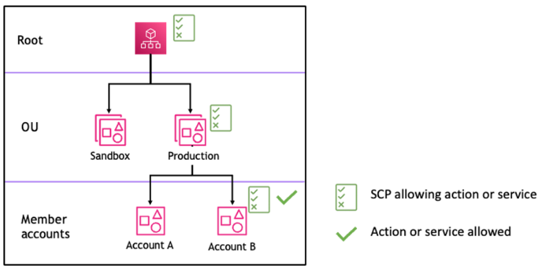 Illustration from docs.aws.amazon.com