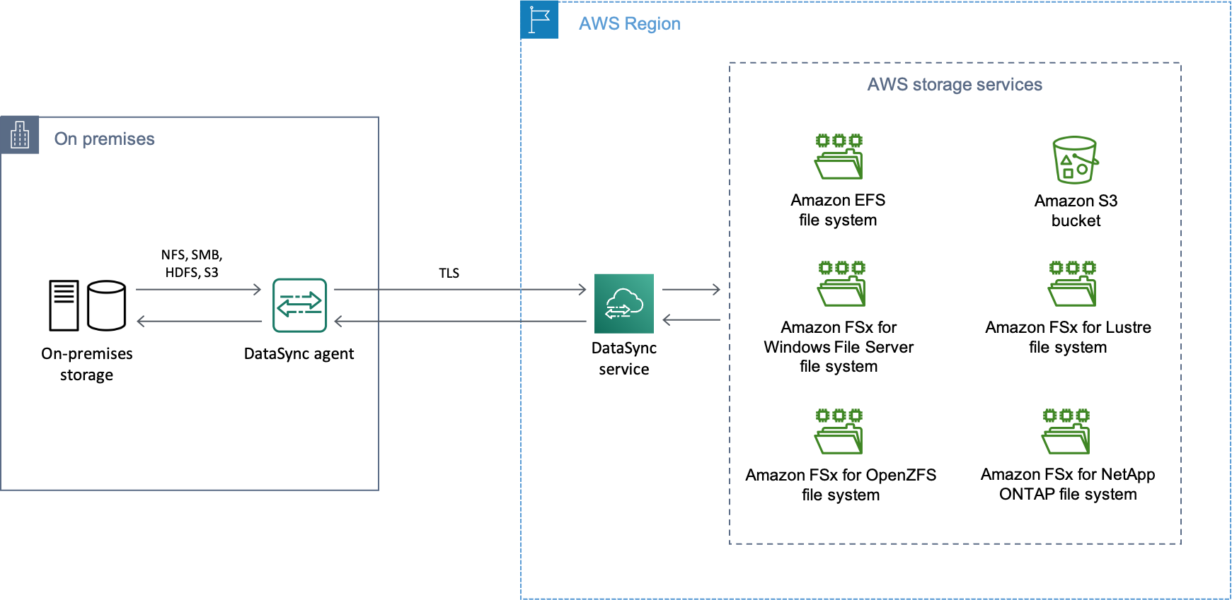 Illustration from docs.aws.amazon.com