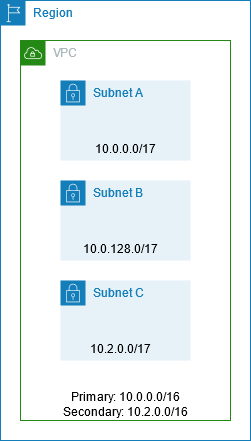 Illustration from docs.aws.amazon.com