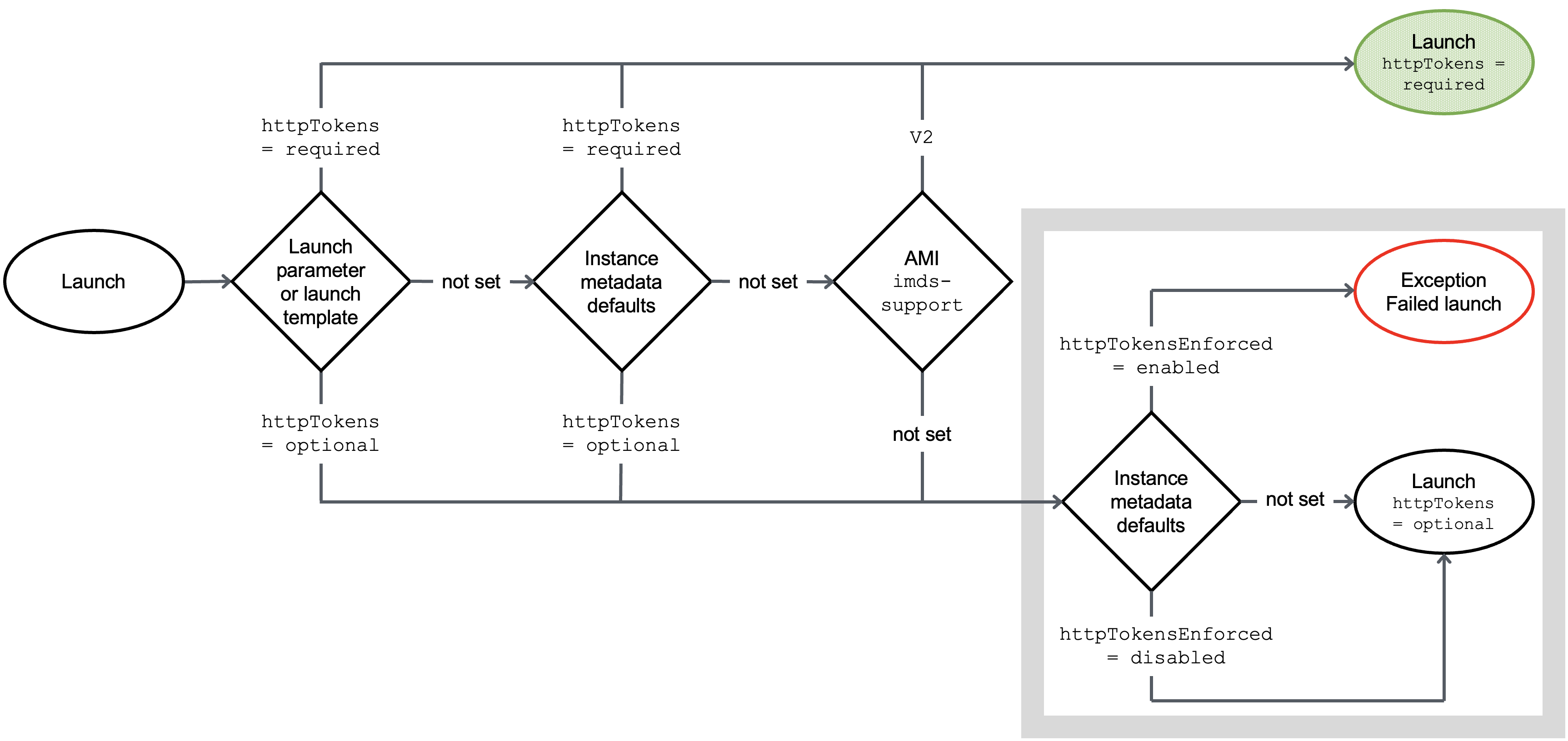 Illustration from docs.aws.amazon.com